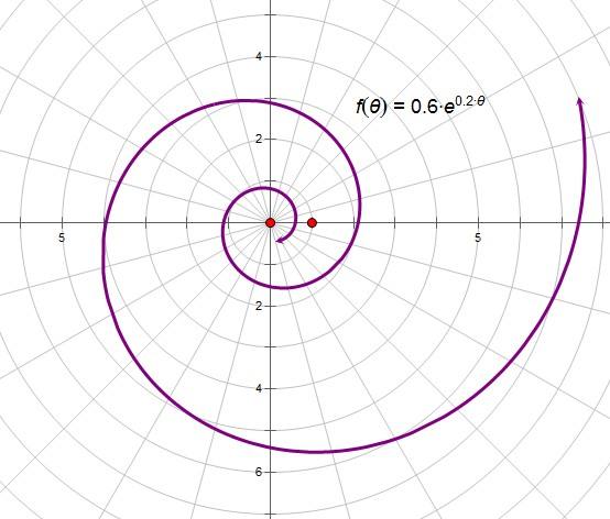 对数螺线ρaeθ图形图片