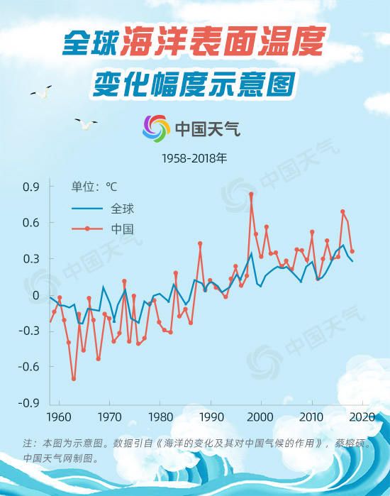 1958年-2018年這61年間,全球海洋平均海表溫度升