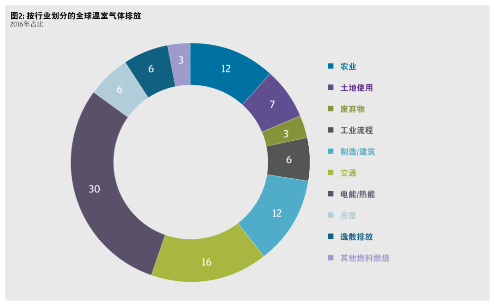 按行业划分的全球温室气体排放