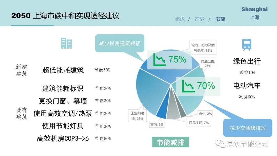 全球主要城市碳中和目標及路徑