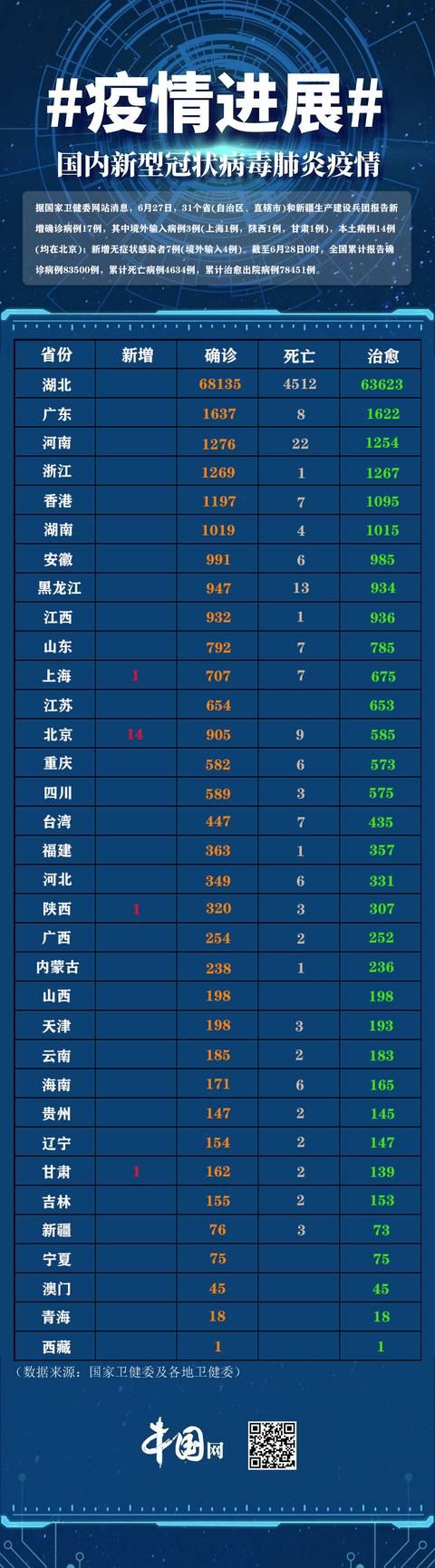 疫情31省區市新增確診病例17例其中北京14例