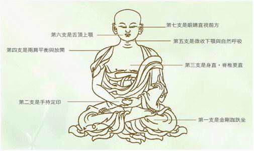 大日如来七支坐法